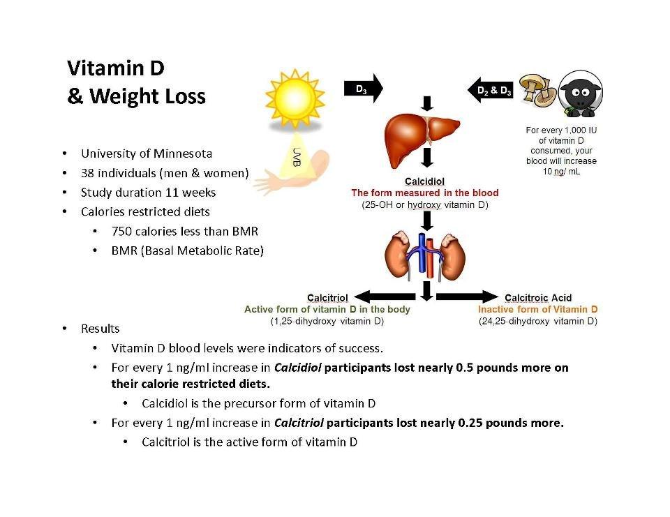 Vitamin D Pills For Weight Loss